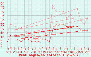 Courbe de la force du vent pour Kevo