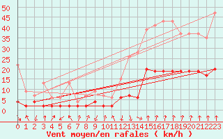 Courbe de la force du vent pour Vals