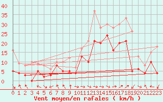 Courbe de la force du vent pour Marignane (13)