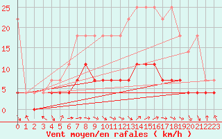 Courbe de la force du vent pour Dourbes (Be)