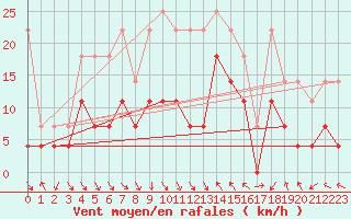 Courbe de la force du vent pour Slovenj Gradec