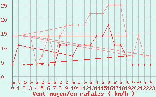 Courbe de la force du vent pour Lahr (All)