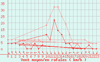 Courbe de la force du vent pour Kotsoy