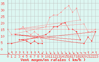 Courbe de la force du vent pour Calvi (2B)