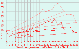 Courbe de la force du vent pour Belfort-Dorans (90)