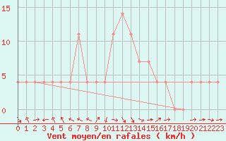 Courbe de la force du vent pour Pozega Uzicka