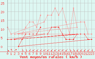 Courbe de la force du vent pour Oschatz