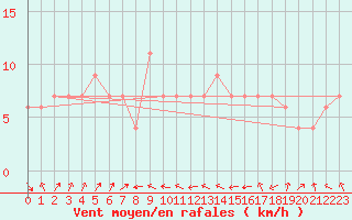 Courbe de la force du vent pour Frontone