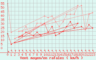 Courbe de la force du vent pour Weissfluhjoch