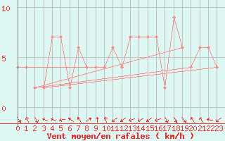 Courbe de la force du vent pour Oviedo