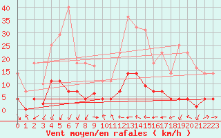 Courbe de la force du vent pour Adra