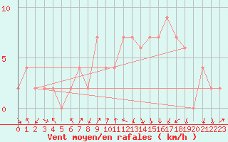 Courbe de la force du vent pour Calamocha