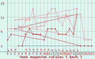 Courbe de la force du vent pour Vichy (03)