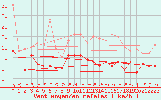 Courbe de la force du vent pour Lons-le-Saunier (39)