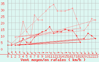 Courbe de la force du vent pour Bad Marienberg