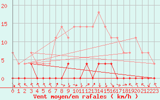 Courbe de la force du vent pour Stana De Vale