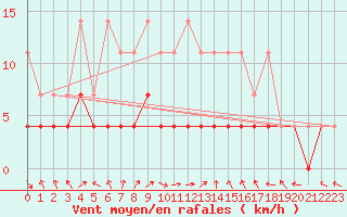 Courbe de la force du vent pour Bamberg