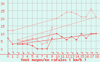 Courbe de la force du vent pour Wy-Dit-Joli-Village (95)