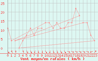 Courbe de la force du vent pour Gumpoldskirchen