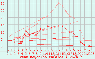 Courbe de la force du vent pour Alfeld