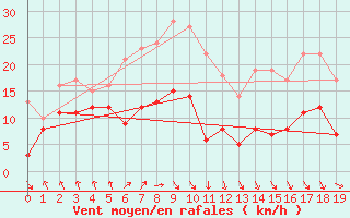 Courbe de la force du vent pour Stuttgart / Schnarrenberg