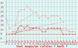 Courbe de la force du vent pour Arjeplog