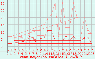 Courbe de la force du vent pour Mottec