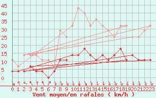 Courbe de la force du vent pour Calamocha