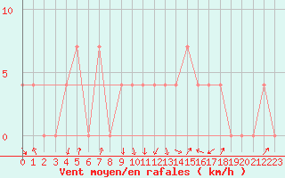 Courbe de la force du vent pour Alberschwende