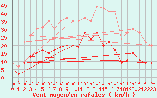 Courbe de la force du vent pour Charleville-Mzires (08)