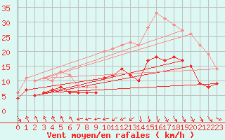 Courbe de la force du vent pour Biarritz (64)