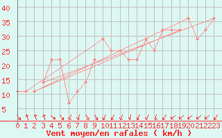 Courbe de la force du vent pour Kallbadagrund