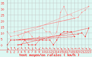 Courbe de la force du vent pour Jaca