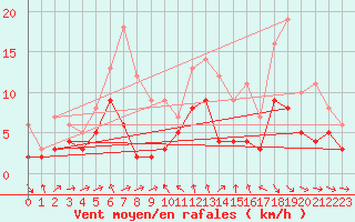 Courbe de la force du vent pour Orly (91)