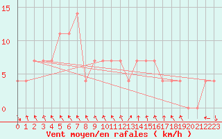 Courbe de la force du vent pour Bischofshofen