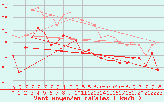 Courbe de la force du vent pour Cap Sagro (2B)