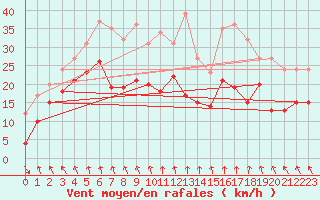 Courbe de la force du vent pour Roanne (42)