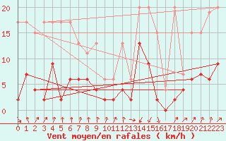 Courbe de la force du vent pour Chur-Ems