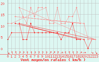 Courbe de la force du vent pour Kevo