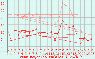 Courbe de la force du vent pour Colmar (68)