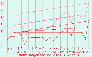 Courbe de la force du vent pour Colmar (68)