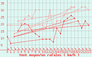 Courbe de la force du vent pour Jungfraujoch (Sw)