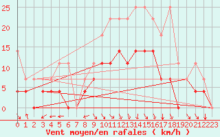 Courbe de la force du vent pour Goettingen