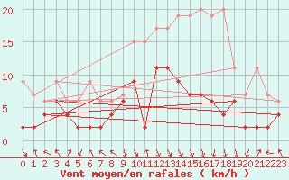 Courbe de la force du vent pour Elm