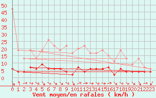 Courbe de la force du vent pour Montana