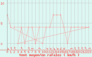 Courbe de la force du vent pour Bregenz