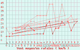 Courbe de la force du vent pour Feldberg-Schwarzwald (All)