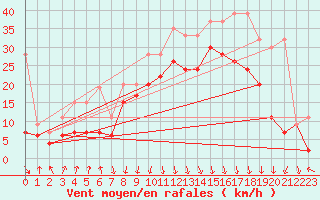 Courbe de la force du vent pour Valbella