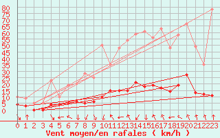 Courbe de la force du vent pour Orcires - Nivose (05)