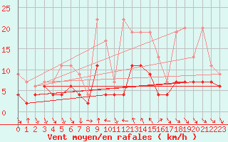 Courbe de la force du vent pour Comprovasco